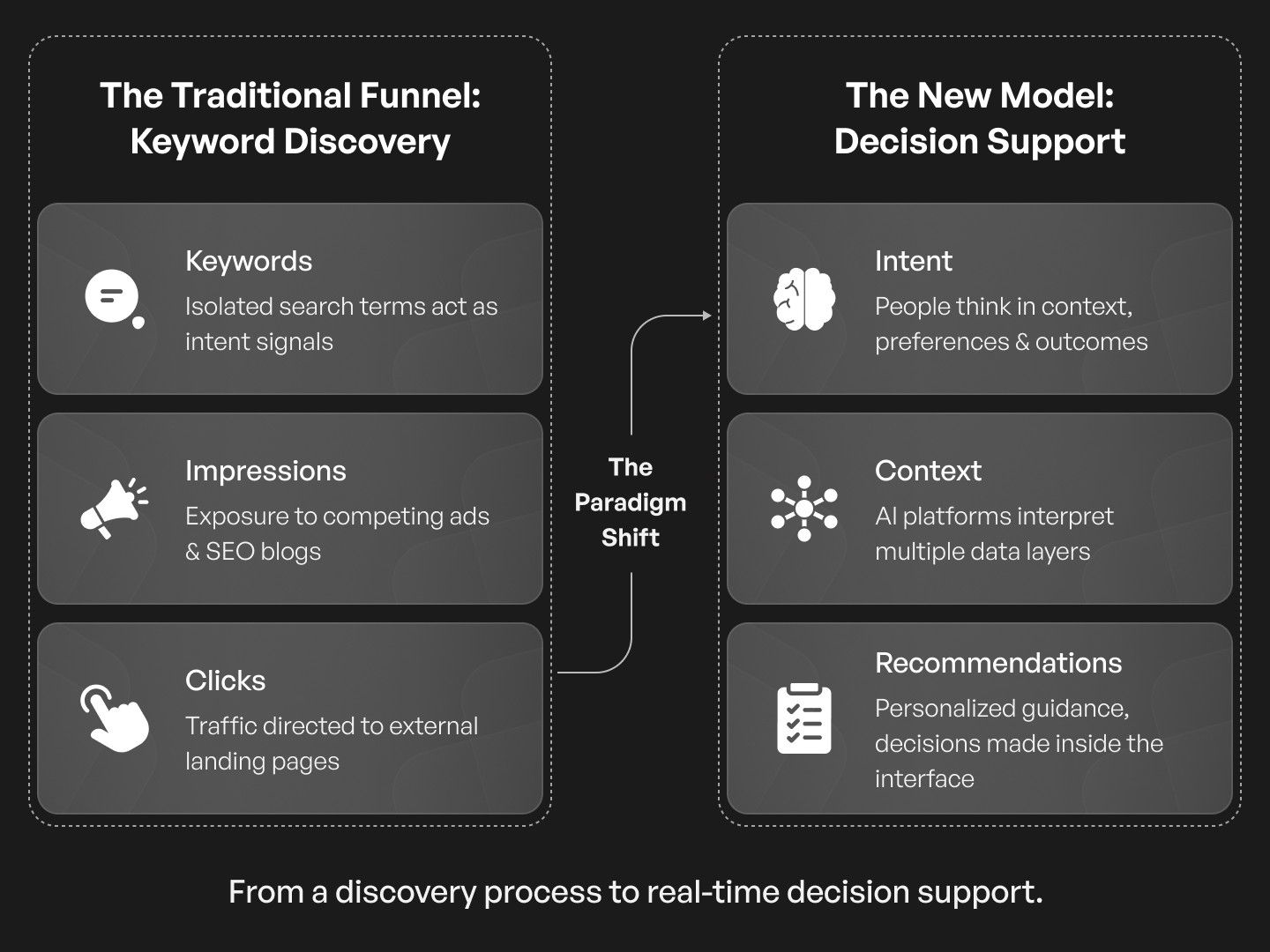 From a discovery process to real-time decision support.jpg